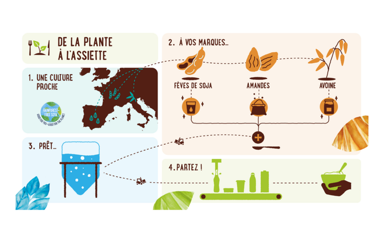 Le 22 août était le ‘World Plant Drink Day’ pour l’amateur d’Alpro