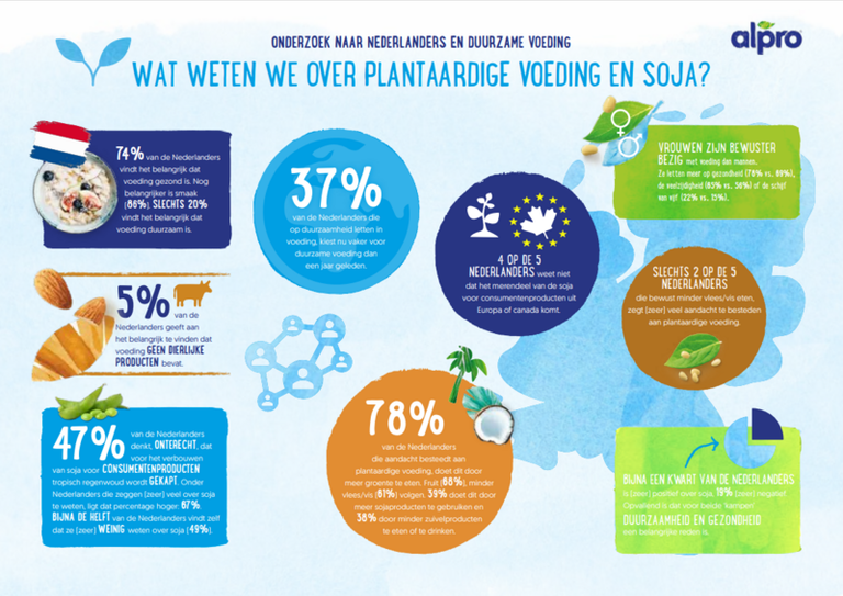 Duurzaamheid nog altijd ondergeschikt onder Nederlanders bij keuze voeding